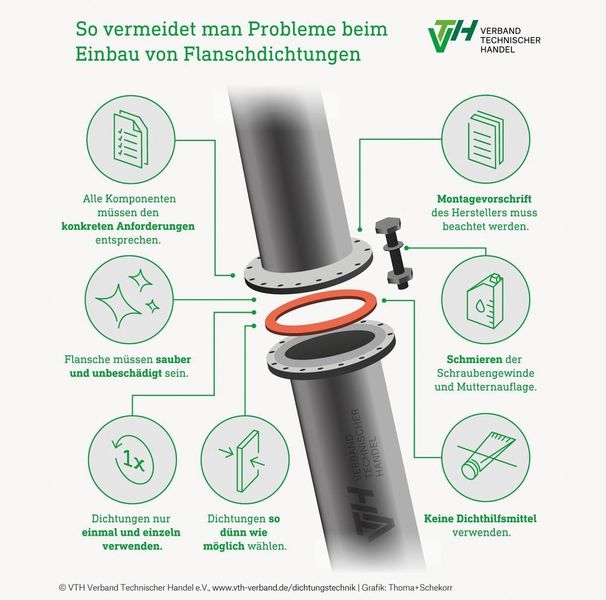 Die Infografik hilft, Probleme beim Einbau von Flanschdichtungen zu vermeiden. (VTH Verband Technischer Handel e.V., www.vth-verband.de/dichtungstechnik 
| Grafik: Thoma+Schekorr)