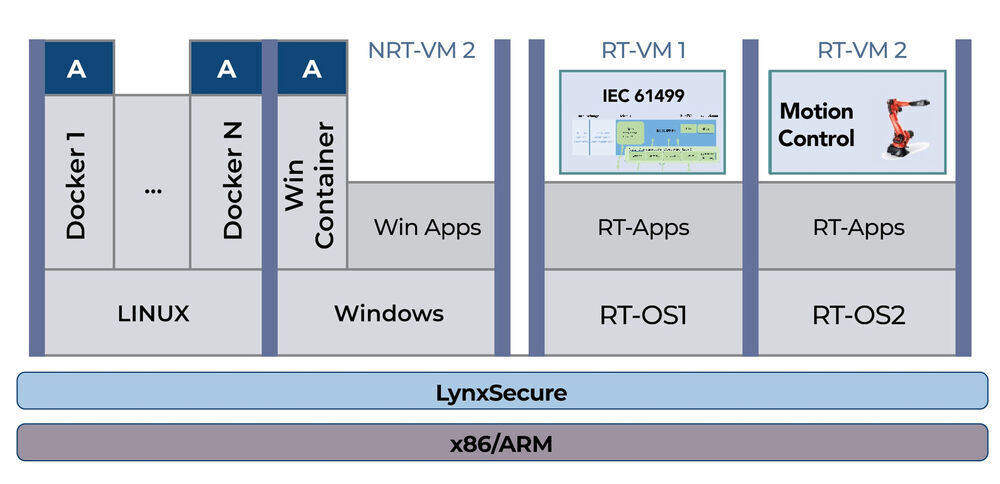 Entwicklungs-Framework für missionskritische Edge-Anwendungen