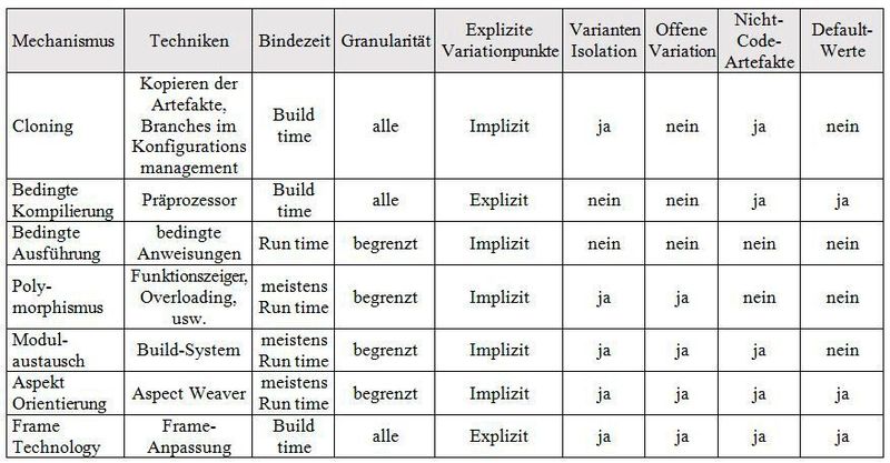 Tabelle 1: Charakterisierung der Variabilitätsmechanismen (Fraunhofer Institut für Experimentelles Software Engineering (IESE))