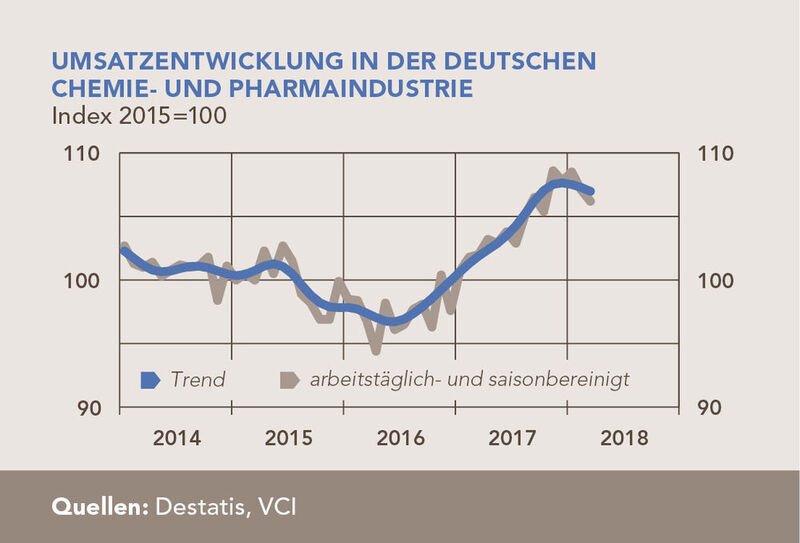 Umsatzentwicklung in der deutschen Chemie- und Pharmaindustrie (VCI)
