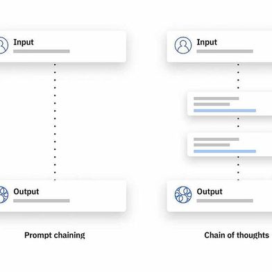 Ein einfaches Beispiel für die Chain-of-Thoughts-Prompt-Technik (Bild: IBM)