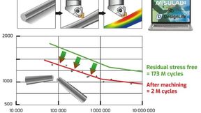 Through the interface between Misulab and nCode DesignLife, Misutech and HBK are now able to jointly support their customers in increasing production competitiveness while reducing the risk of premature failures of critical parts.  (Source: HBK)