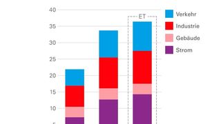 Die CO2-Emissionen steigen weiter an. Ein Großteil davon stammt aus dem Stromsektor. (BP)
