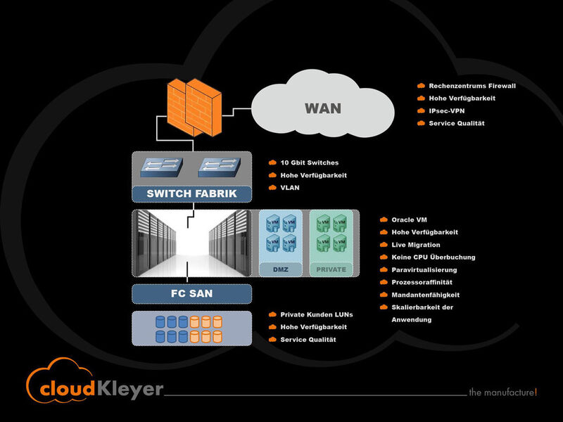 Mit der von Cloudkleyer und Circular implementierten Architektur können Kunden flexibel Server und Speicher sowie Netzwerknutzung aus dem Data-Center nach ihren Bedürfnissen zuschalten. (Bild: CloudKleyer)