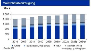 Bis Ende Mai 2022 ging die Weltrohstahlproduktion im Vorjahresvergleich um 6,3 % zurück. China hat einen Teil seines Verlustes vom Jahresbeginn schon aufgeholt. Infolge des Krieges in der Ukraine ist die west- und osteuropäische Produktion nun besonders belastet. Bei Vormaterial verbilligte sich Eisenerz leicht, Kokskohle etwas stärker. (Bild: siehe Grafik)