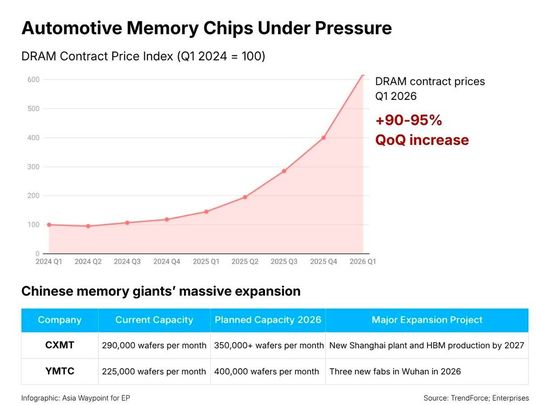 Chinesische Speicherhersteller werden dazu angehalten, die Speicherkrise für heimische Automobilhersteller abzufedern.(Bild:  Asia Waypoint)