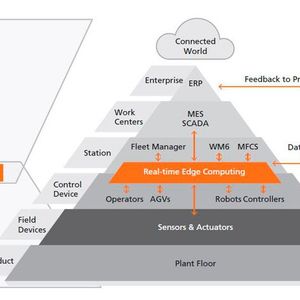 Bild 1: Edge - Wo Operation Technology (OT) und Information Technology (IT) aufeinandertreffen(Bild:  Verfasser)