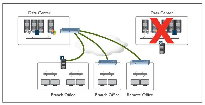 Hohe Paketverlustraten und Latenzzeiten von Weitverkehrsverbindungen und sowie die unzureichende Ausnutzung der WAN-Bandbreite wirken sich im Bereich Disaster Recovery störend aus. Solche Effekte lassen sich durch den Einsatz von WAN-Optimierungssystemen beseitigen. (Silver Peak Systems)