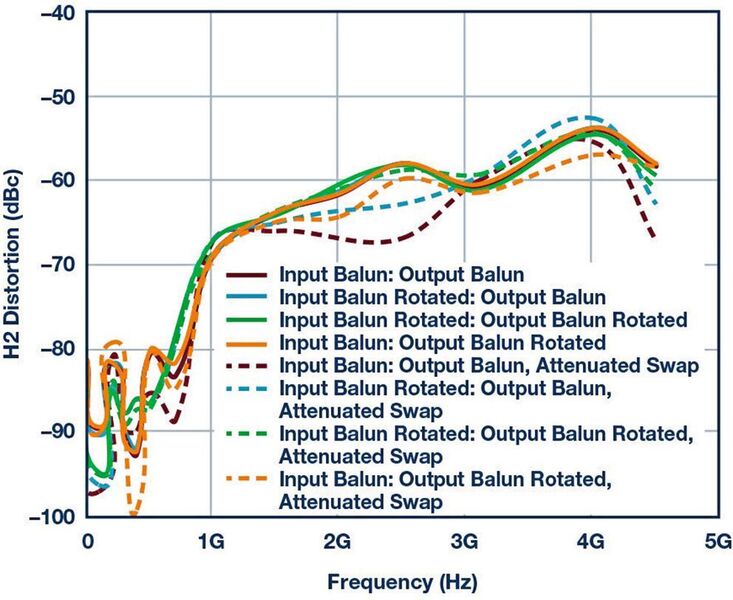 Bild 8:  Testen des HD2-Verhaltens mit dem Balun von Hersteller 2B nur mit unterschiedlichen Balun-Orientierungen und ausgetauschtem Dämpfungsglied. (Analog Devices)