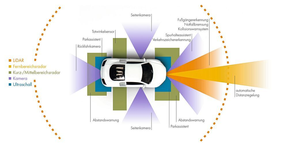 Der Status Quo Von Lidar In Selbstfahrenden Autos