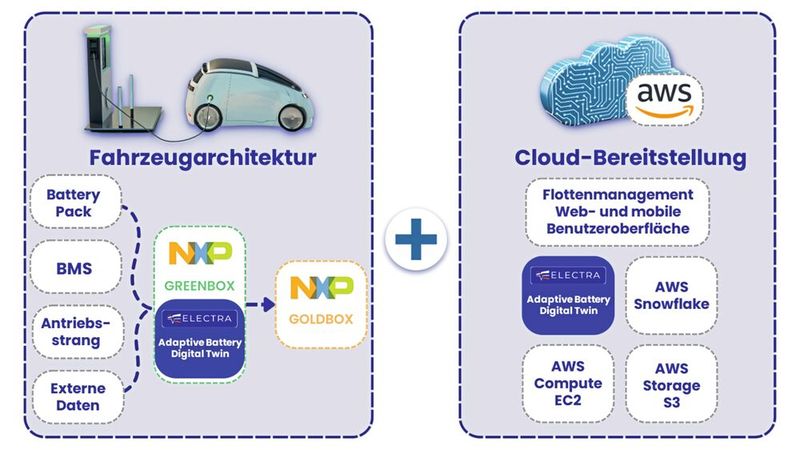 Bild 2: Implementierung der Adaptive-Battery-Digital-Twin-Software- und Hardware.  (Bild: Electra Vehicles, NXP)