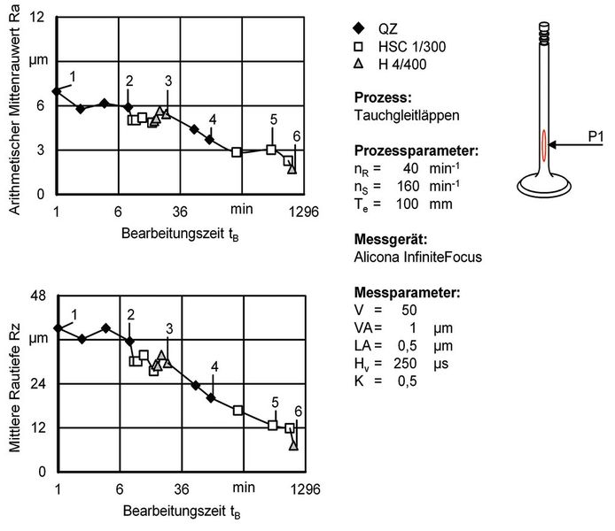 Bild 3: Verlauf der Oberflächengüte an der Messstrecke P1. (Bild: Fraunhofer-IPK)