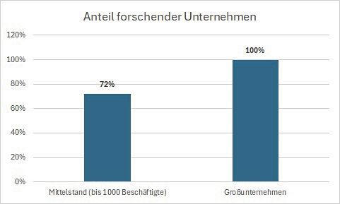 Die Innovationsleistung des Mittelstands wird durch die reine Betrachtung der FuE-Ausgaben unterzeichnet. (Bild: Alle Daten aus der VCI-Mitgliederumfrage, November 2023 – Auswertung Mittelstand)