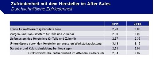 Die durchschnittliche Händlerzufriedenheit im Bereich Aftersales hat sich gegenüber dem Vorjahr um 0,03 Notenpunkte verbessert. (Archiv: Vogel Business Media)