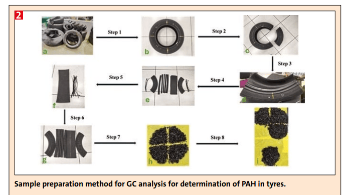 Sample preparation method for GC analysis for determination of PAH in tyres.(Bild:)