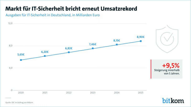 Laut Bitkom werden die Deutschen bis Ende des Jahres rund 6,2 Milliarden Euro für Hardware, Software und Services im Bereich IT-Sicherheit ausgegeben haben. Tendenz steigend. (Bitkom)