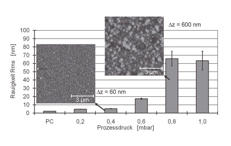 Bild 2: Topografie der Schichten in Abhängigkeit des Prozessdrucks  (Bild: IKV)