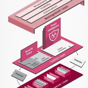 Die neue Sicherheitsarchitektur von Check Point verfügt über drei Funktionsebenen: Durchsetzung, Kontrolle und Verwaltung.