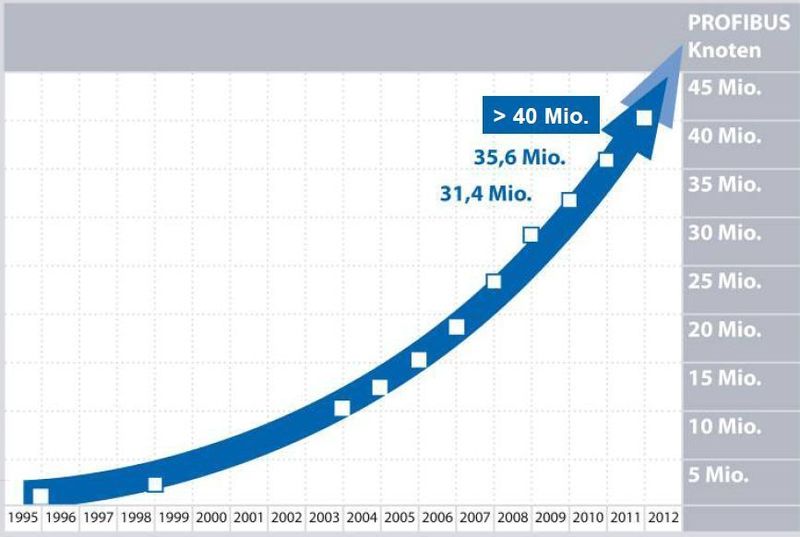 Entwicklung der Profibus-Knoten  Grafik: PNO (Archiv: Vogel Business Media)