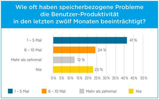 Ergebnis der Panasas-Umfrage(©  Panasas)