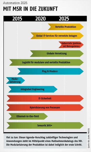 April-Ausgabe 2015  Mit MSR in die Zukunft   Viel zu tun: Dieser Agenda-Vorschlag zukünftiger Technologien und Anwendungen steht im Mittelpunkt eines Maßnahmenkatalogs des VDI. Die Modularisierung der Produktion ist dabei lediglich der erste Schritt. (Bild: PROCESS)