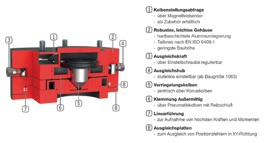 (Schnittbild und Beschreibung der XYR-Baureihe. Die Kompatibilität zur Baureihe ZR ist gegeben. Bild: Zimmer Group)