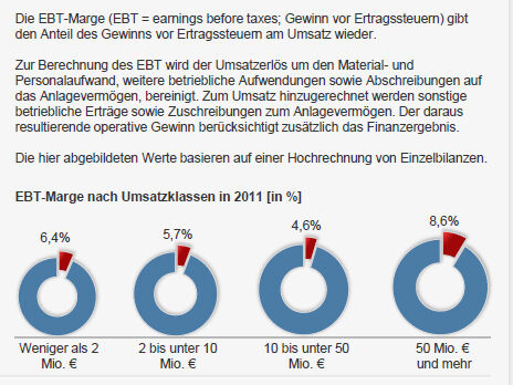 EBT-Marge der Branche in 2011 um 2% gesunken, große Unternehmen mit der höchsten Marge(1) Die Werte für die Zeiträume 2008-2009 und 2010-2011 sind aufgrund unterschiedlicher Stichproben nur eingeschränkt vergleichbar.Quelle: Deutsche Bundesbank (Bild: Statista)