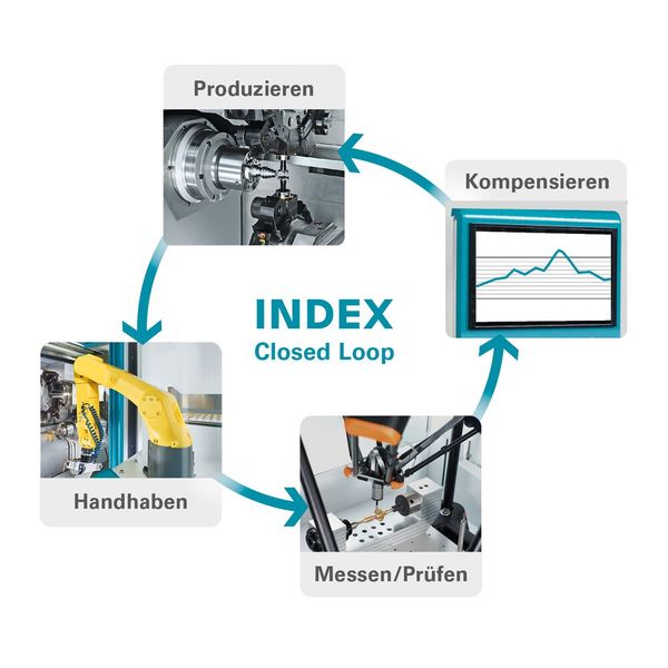 Der geschlossene Regelkreis (Closed Loop) bei Index überzeugt vor allem dadurch, dass die Einhaltung von Toleranzen über einen geregelten Ablauf statt mit statischer Prozesskontrolle und manuellen Korrekturen erreicht wird. (Bild: Index Group)