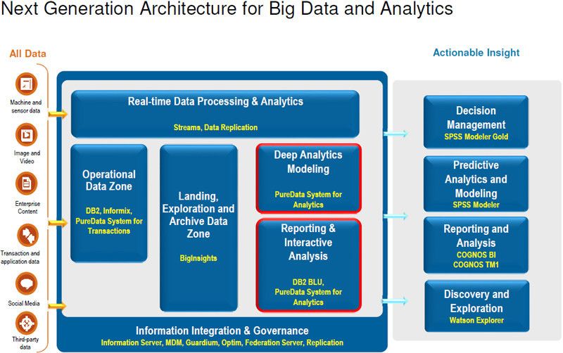 So passt die Baureihe N3001 in die Big-Data-Architektur von IBM (Bild: IBM)