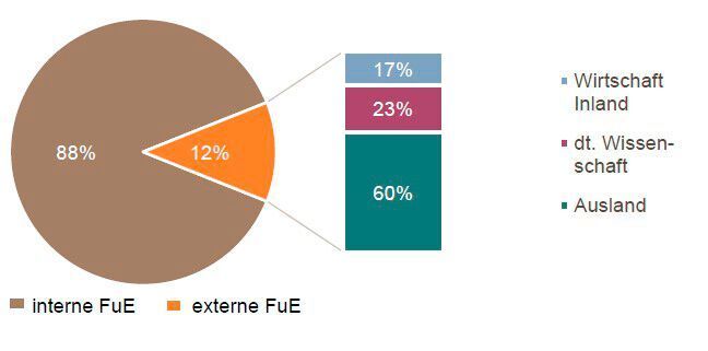 In keiner anderen Industriebranche geht ein so hoher Anteil der externen FuE-Aufträge ins Ausland wie in der Chemie- und Pharmaindustrie.
(Aufteilung interne und externe FuE-Aufwendungen und Verteilung der externen FuE Aufwendungen, 2017) (VCI)