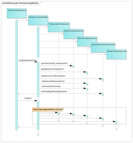 Abbildung 8: UML Sequenzdiagramm zum Initialisieren der Komponenten(Bild:  Alexander Eisenhuth)