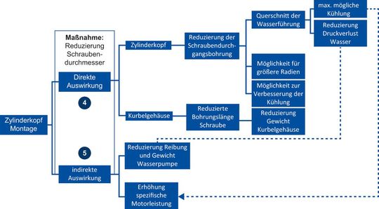 Direkte und indirekte Vorteile durch Verwendung von ultrahochfesten Schrauben am Beispiel einer Zylinderkopfschraubverbindung(Bild:  Kamax)