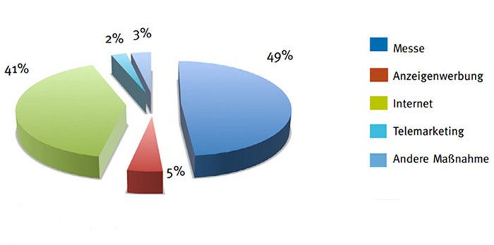 Auf welchem Weg gelangen Sie zu neuen Leads? (Bildquelle: Saupe Communications)
