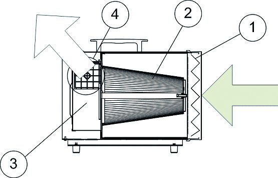 Bild 2: Der wichtigste Bestandteil eines Luftreinigungsgerätes ist der Hepa-Filter (High Efficiency Particulate Airfilter). 1 Vorfilter, 2 Hepa-H13-Filter, 3 Ventilator, 4 Auslassflansch Bild: Dustcontrol (Archiv: Vogel Business Media)