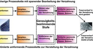 Bild 2: Prozessketten für die umformende Bearbeitung von Verzahnungen. (Bild: HS-OWL)