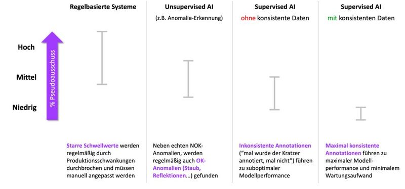 Die Supervised AI-Tools von Maddox AI in Kombination mit konsistenteren Daten ermöglichen im Vergleich zu regelbasierten Systemen sowie zu anderen KI-Systemen am Markt weniger Pseudoausschuss und erhöhen dadurch die Wirtschaftlichkeit von Produktionsanlagen. (Bild: Maddox AI)