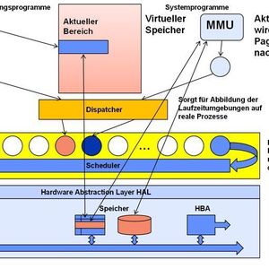 Abbildung 1: Virtueller Speicher im klassischen Betriebssystem; Bild: Dr. Franz-Joachim Kauffels