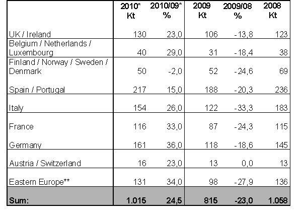 GFK-Produktionsmengen in verschiedenen europäischen Länden (2010* = geschätzt, Eastern Europe** = Polen, Tschechien, Ungarn, Rumänien, Serbien, Kroatien, Mazedonien). Bild: AVK (Archiv: Vogel Business Media)
