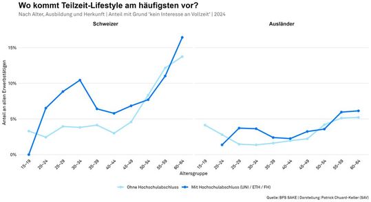 Abbildung 2: Lifestyle-Teilzeit kommt häufiger bei Schweizerinnen und Schweizern vor. Neben dem Alter spielt auch die Ausbildung eine Rolle. Insbesondere bei jüngeren Schweizerinnen und Schweizern mit Hochschulabschluss ist diese Art der Teilzeit verbreitet.(Bild:  Schweizerischer Arbeitgeberverband)