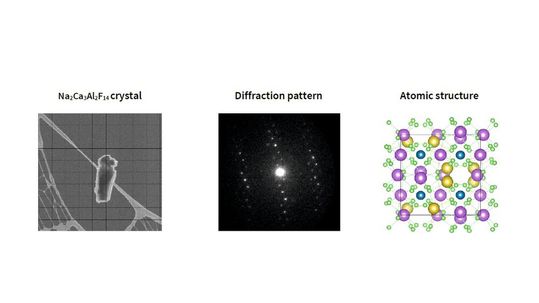 Abb. 2: Prozessschritte mit dem Eldico ED-1: Suche eines Kristalls in Nanogröße mit dem STEM-Modus; Erstellung eines Diffraktionsmusters sowie Erzeugung einer atomaren Struktur als Modell mithilfe der geeigneten Software. Im Bild: Na2Ca3Al2F14Kristall, eine kürzlich mit dem System gelöste Struktur.(Bild:  Eldico Scientific)