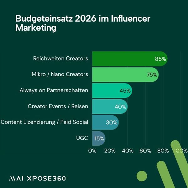 Budget-Einsatz 2026 im Influencer-Marketing: 85 Prozent des Budgets fließt in Reichweiten-Creators, gefolgt von Mikro-/Nano-Creators. (Bild: Mai xpose 360)