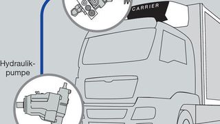 Über die Lkw-Hydraulik wird Kraft zur Hydraulikpumpe der Kühleinheit übertragen, die einen Hydraulikmotor im Inneren der Supra City Z antreibt. Bild: Carrier Transicold (Archiv: Vogel Business Media)