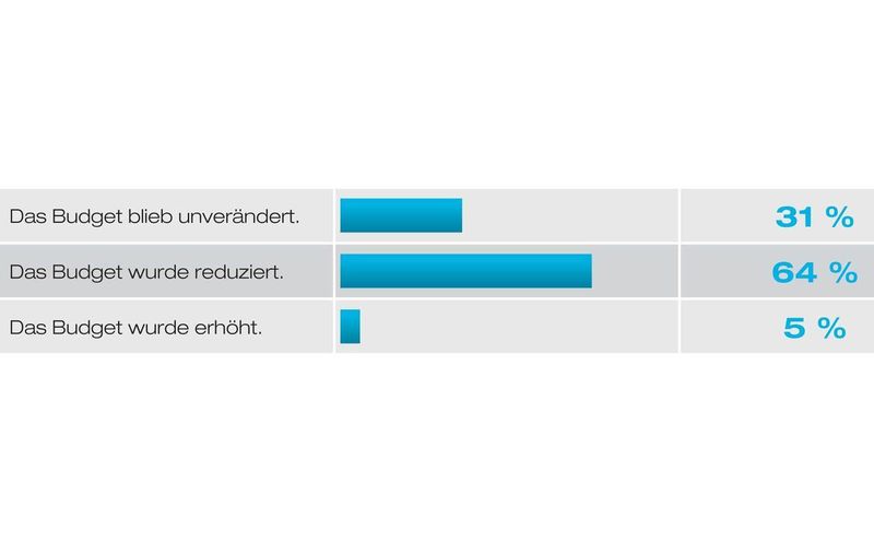 Frage 3: Wie hat sich Ihr Marketing-Budget/Partner-Budget in den letzten sechs Monaten verändert? (Archiv: Vogel Business Media)