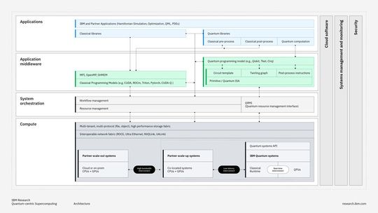 Die Integration von Quanten- und klassischen Systemen verlangt nach einer einheitlichen Umgebung. IBM hat nun ein Referenzmodell vorgestellt. (Bild:  IBM)