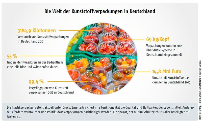 Die Welt der Kunststoffverpackungen in Deutschland (Bild: ©Funtap - stock.adobe.com)