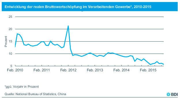 Aktuelle chinesische Konjunkturdaten aus der BDI-Analyse. (Bild: BDI)