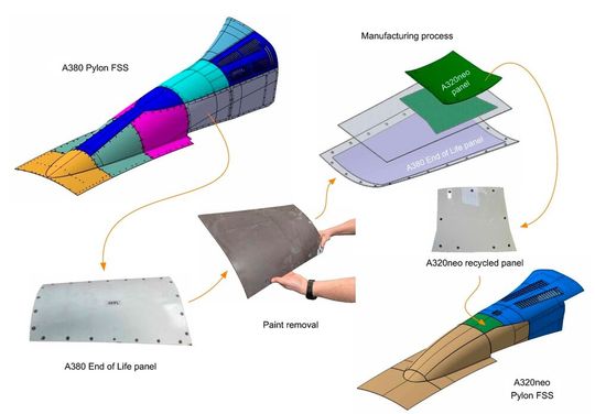 Remanufacturing process: How is a decommissioned aircraft part for the A380 turned into a new part for the A320neo?(Image: Airbus)