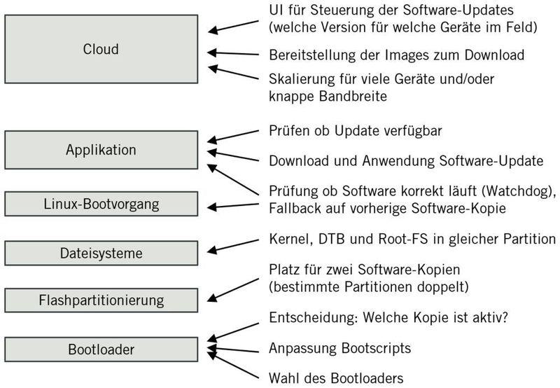 Bild 2: Erforderliche Anpassungen auf verschiedenen Ebenen für den Update. (Noser Engineering)