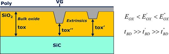 Bild 1: Veranschaulichung eines Gate-Oxids, dessen Dicke tox (typisch kleiner 100 nm) die intrinsische Ausfallgrenze bestimmt. Fehler sind durch partiell dünneres Oxid symbolisiert, hier werden extrinsische Ausfälle erwartet.(Bild:  TU Chemnitz)