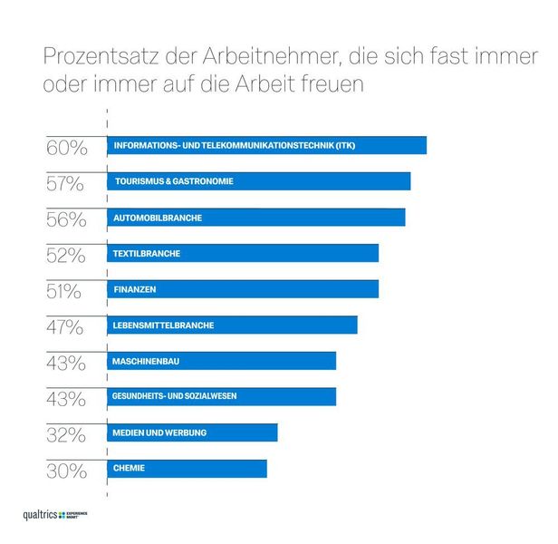 Prozentsatz der Arbeitnehmer, die sich fast immer oder immer auf die Arbeit freuen (Qualtrics)
